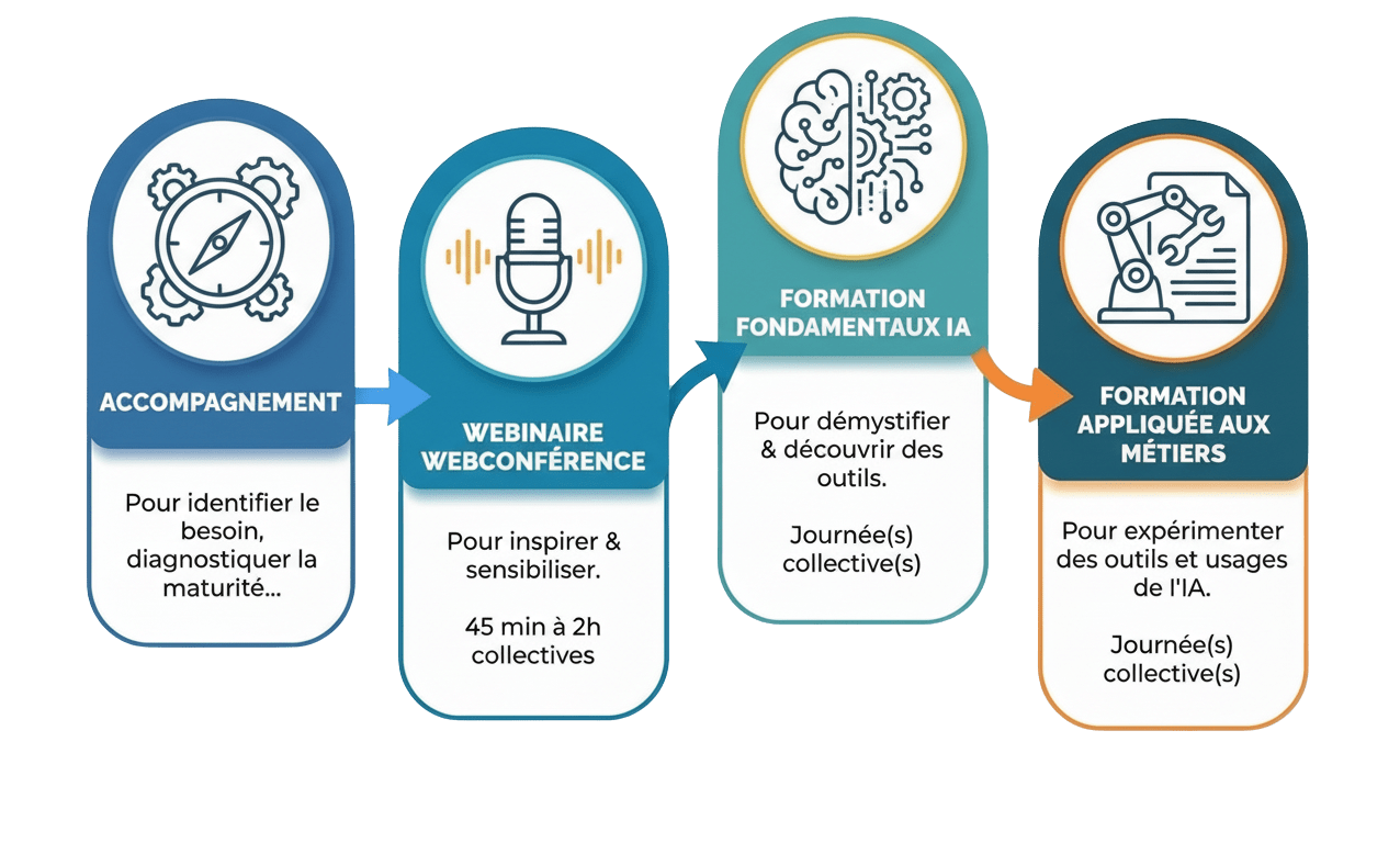 Schéma sur l'accompagnement, les webinaires et conférences, la formation sur les fondamentaux de l'IA et les formations appliquées aux métier